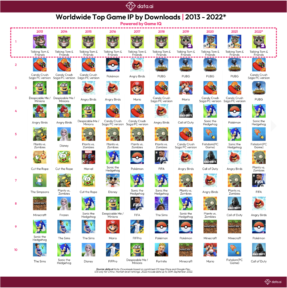 Data Shows Talking Tom & Friends Is The Best Mobile Games IP And Outfit7 Is  The Best Franchise Of This Decade